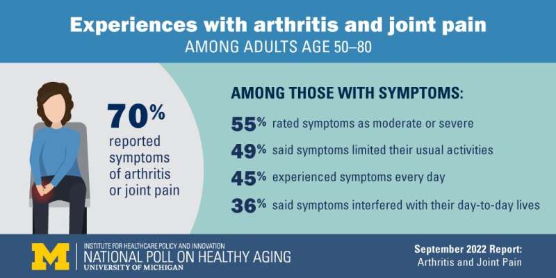 Poll: Aching joints make older adults reach for many forms of pain relief – but health risks could follow