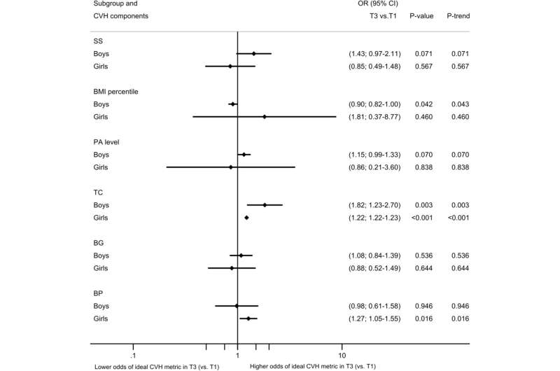 Polyphenol consumption in adolescents is associated with better cardiovascular health