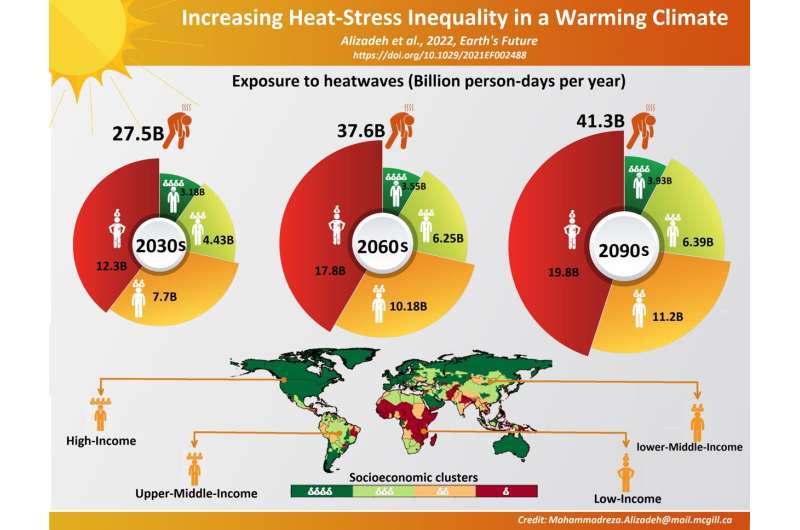 Poorest people bear growing burden of heat waves as temperatures rise