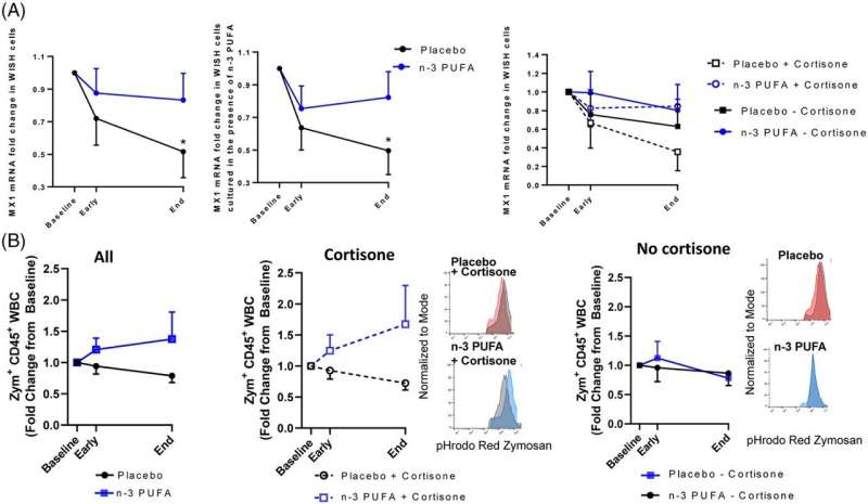 Positive effects of omega-3 on immune system in cases of severe COVID
