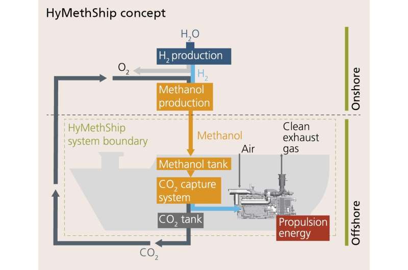 Powering ships with hydrogen from methanol