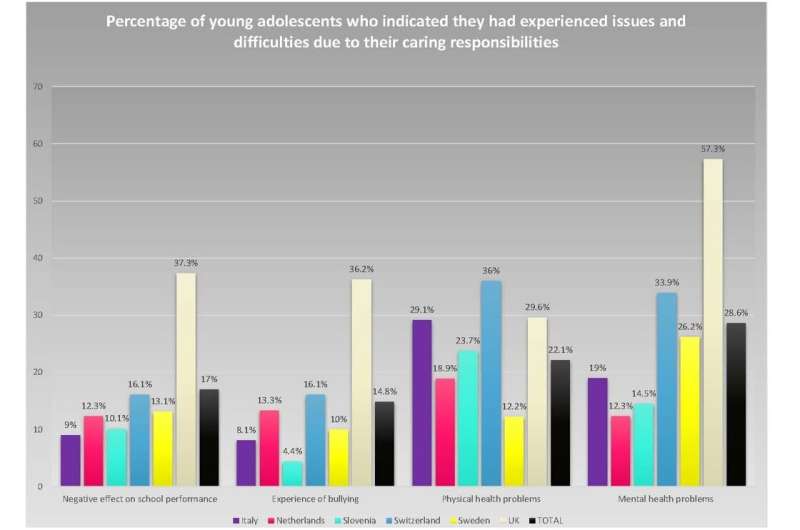 Pressures of caring mean 3 in 10 adolescent young carers in UK consider self-harming; 1 in 10 harming others