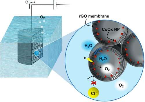 Producing hydrogen from seawater