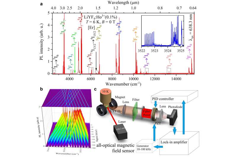 Prospects for an all-optical remote magnetic field sensor