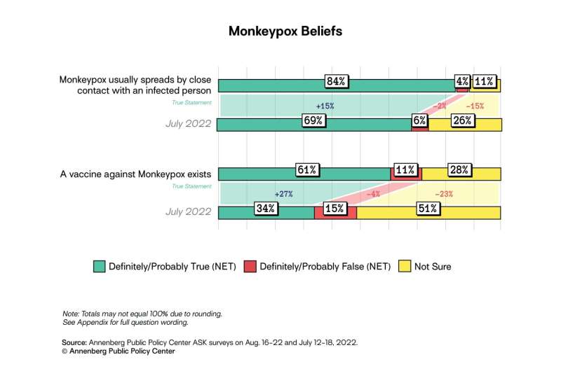 Public knowledge of monkeypox increases