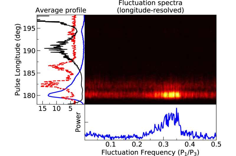 Pulse-to-pulse energy distribution and longitude-resolved modulation properties of a FAST-CRAFTS pulsar