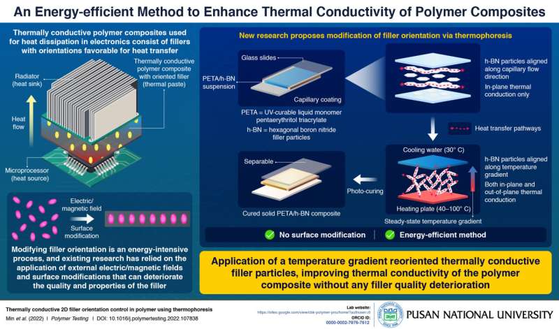 Исследователи Пусанского национального университета представили энергоэффективный метод повышения теплопроводности полимерных композитов