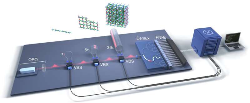 Kvantemaskin Borealis oppnår beregningsfordeler ved bruk av programmerbar fotonisk sensor