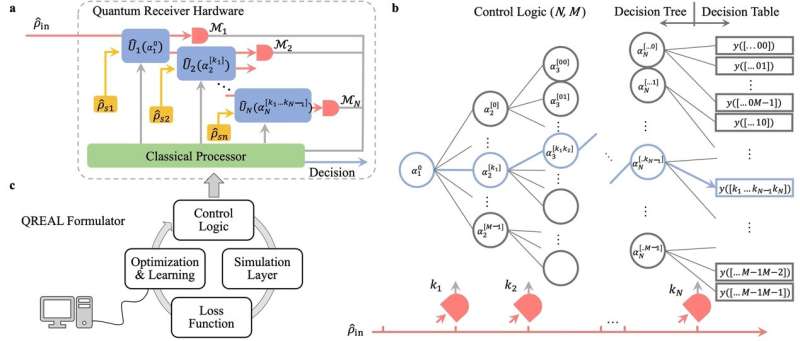 Quantum receiver enhanced by adaptive learning