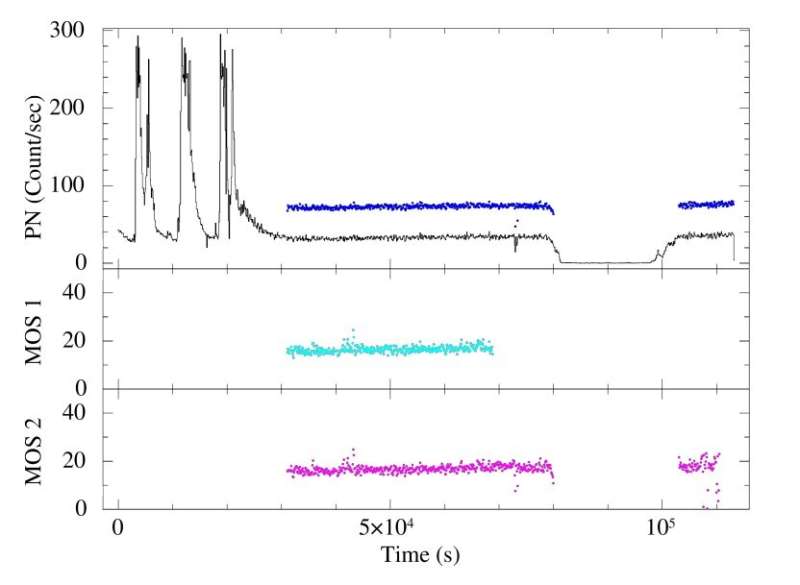 Quasi-periodic oscillations detected in pulsar LMC X-4