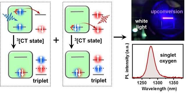 Rapid spin-flip in colloidal nanocrystals to generate molecular triplets