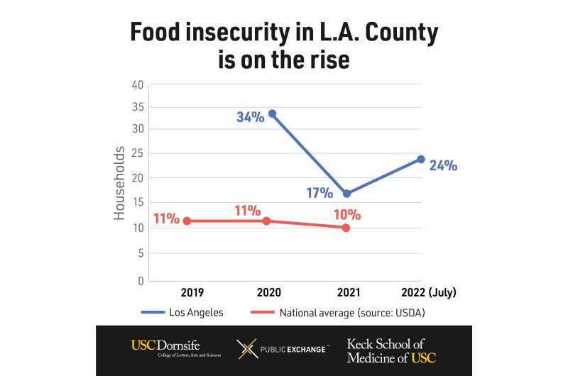 Rates of food insecurity in L.A. are spiking after sharp decline