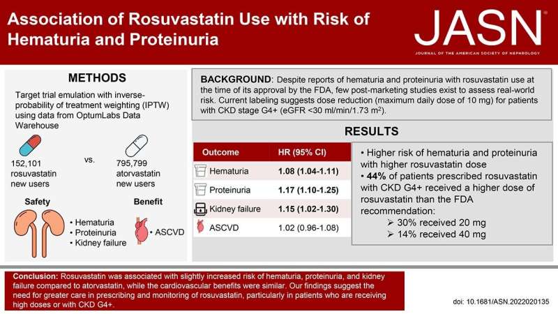 Real-world data links rosuvastatin with signs of kidney damage