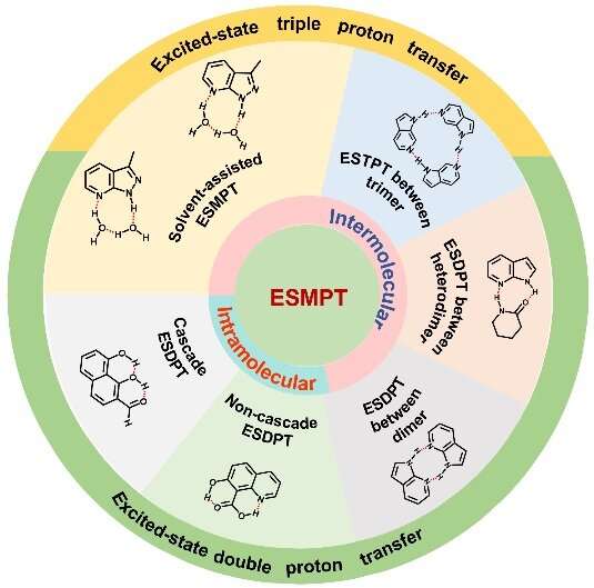 Recent progress on the excited-state multiple proton transfer process in organic molecules