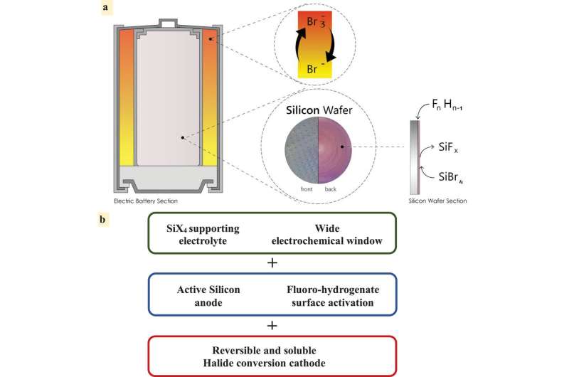 Rechargeable silicon batteries