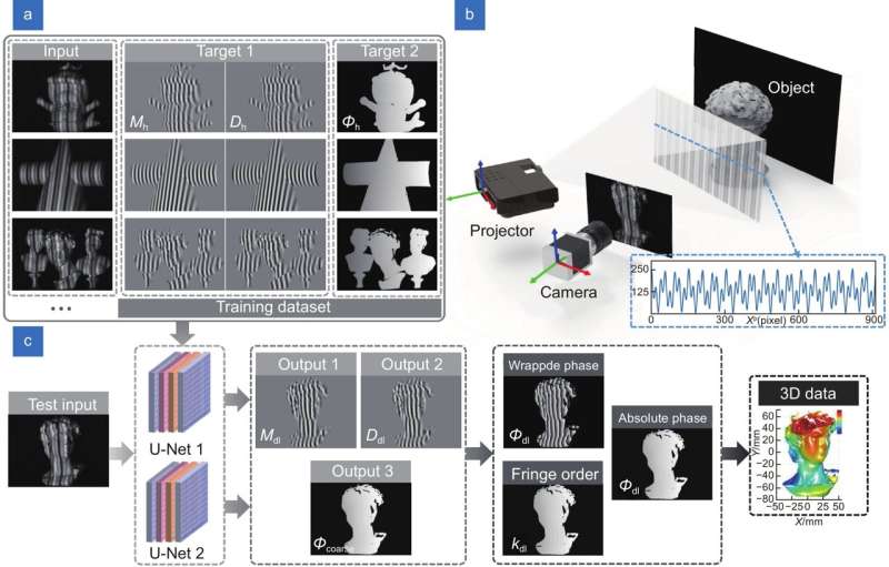 Reconstructing a high-accuracy absolute phase map for single-shot, unambiguous 3D surface imaging