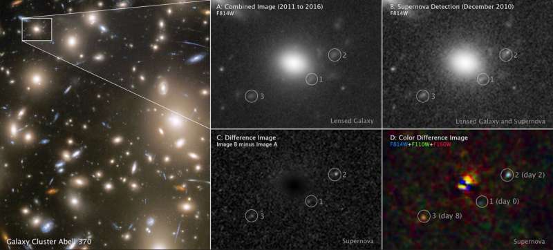 Supernova zvětšená gravitační čočkou