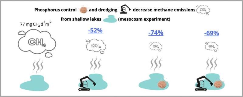 Reduction of methane emissions from lakes possible with new approach