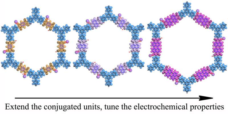 Regulating the radical intermediates by conjugated units in covalent organic frameworks for optimized lithium ion storage