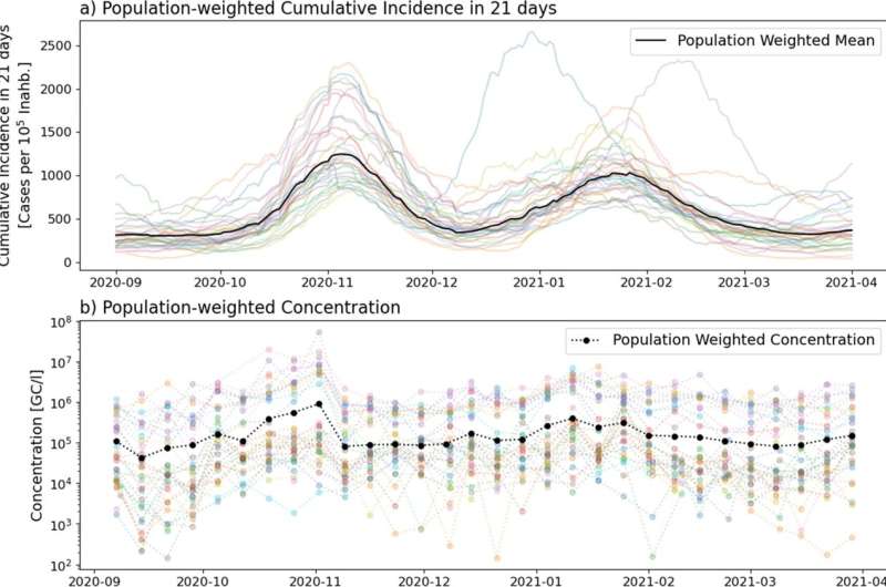 Relationship between SARS-CoV-2 concentration in wastewater and cumulative incidence over waves during the pandemic