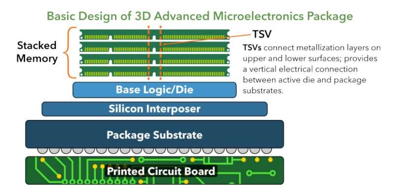 Report outlines strategic opportunities for U.S. semiconductor manufacturing
