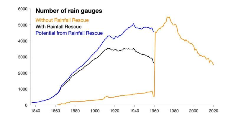 Rescued Victorian rainfall data smashes former records