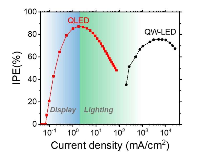 Research improves upon conventional LED displays