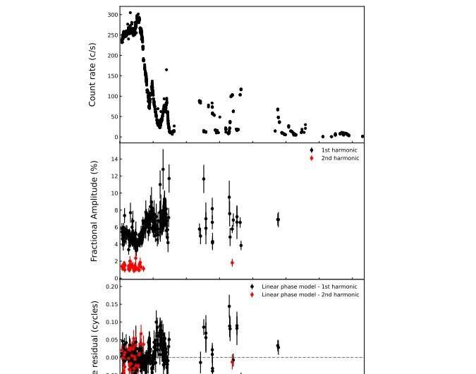 Research investigates the latest outburst of pulsar SAX J1808.4−3658