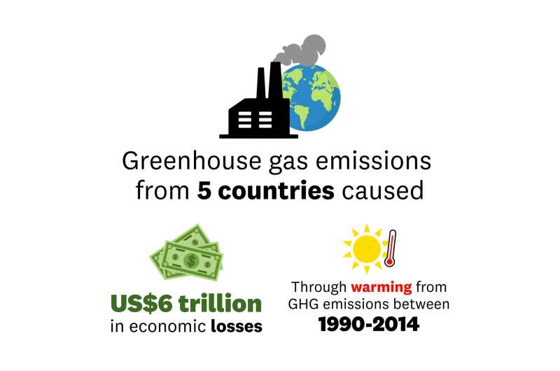 Research links national-level greenhouse gas emissions, warming and resulting economic damage