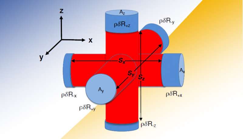 Research looks at piston model to understand impacts of asymmetry on ICF implosions