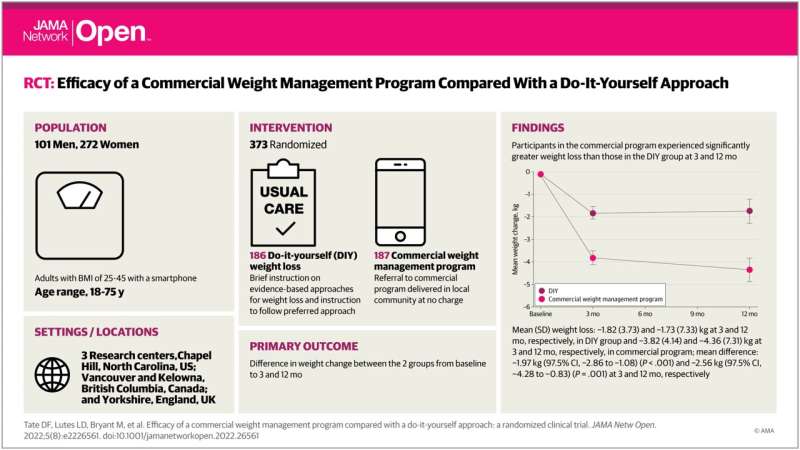 Research proves it's worth the money to pay for a weight loss program