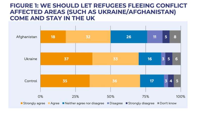 Research reveals British people feel very differently about some refugees than others