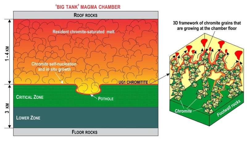 Research shows that the Bushveld Complex functioned as a big magma tank