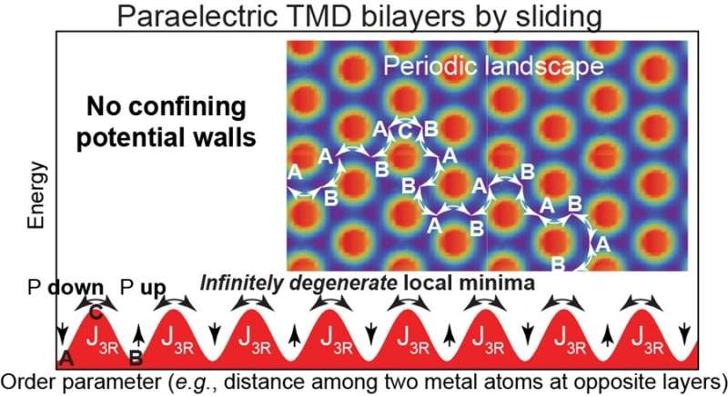 Research team discovers atomic configuration of two-atomic-layer-thick paraelectric materials