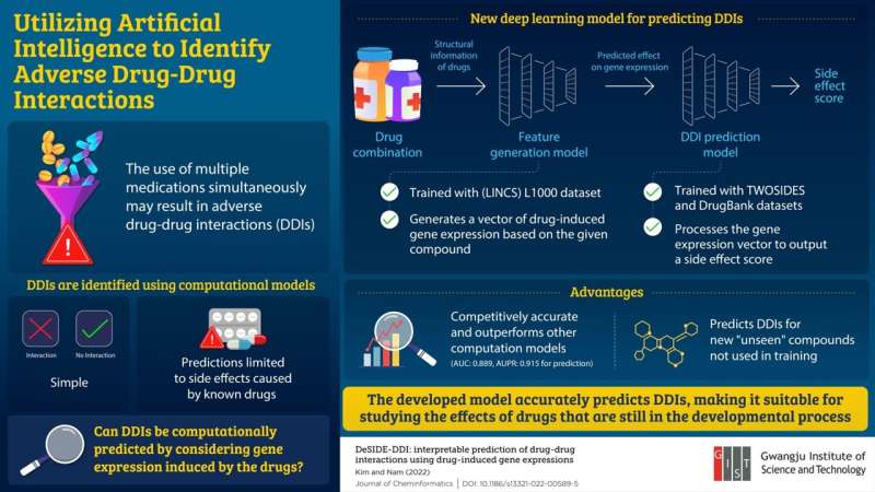 Researchers at the GIST develop deep learning model to predict adverse drug-drug interactions