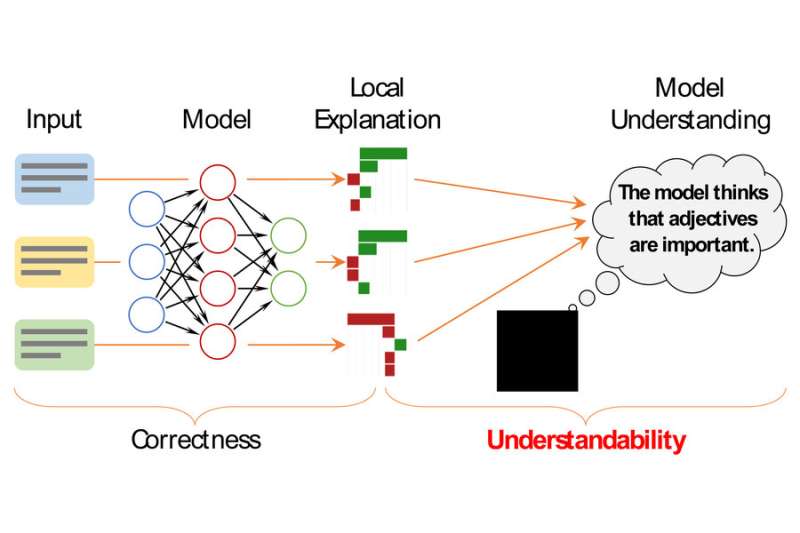 Les chercheurs créent un cadre pour décrire les décisions individuelles du modèle d'apprentissage automatique