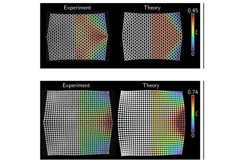 Researchers create new models to predict how new metamaterials behave