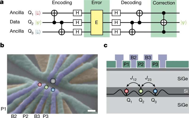 Researchers demonstrate error correction in a silicon qubit system