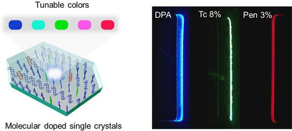 Researchers demonstrate color-tunable, high-mobility emissive organic single crystals for light-emitting transistors