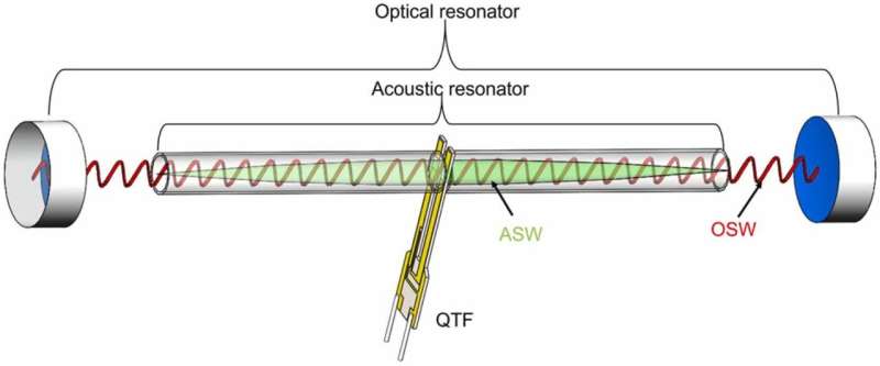 Researchers design novel doubly resonant photoacoustic gas sensor