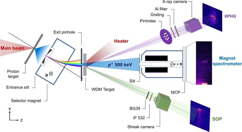 Researchers determine new method for measuring high energy density plasmas and facilitating inertial confinement fusion