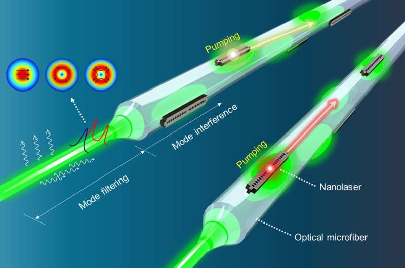 Researchers develop all-optical approach to pumping chip-based nanolasers