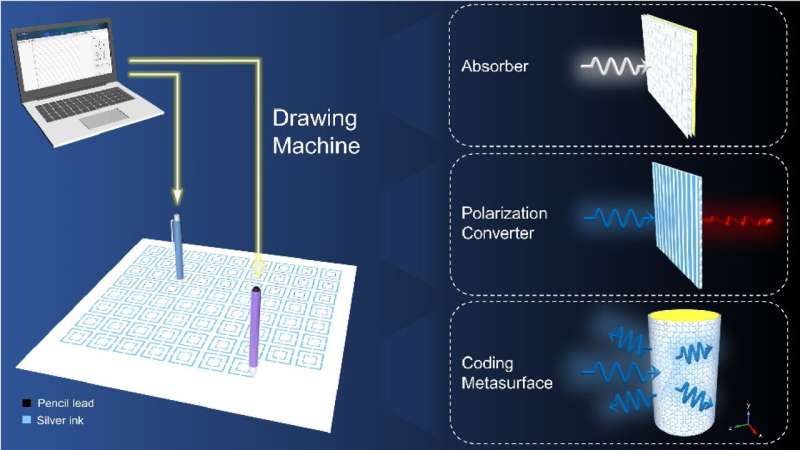 Researchers develop automatic drawing machine for making paper-based metamaterials