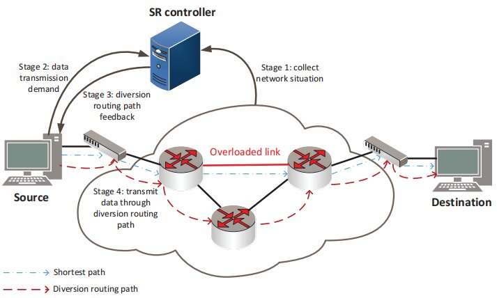 Researchers develop smart segment routing scheme for network management