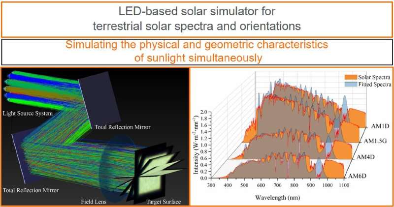 Researchers develop LED-based solar simulator for better terrestrial solar spectra and orientations
