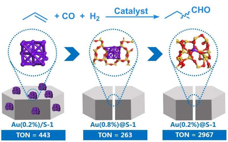 Researchers develop novel Au catalyst for hydroformylation