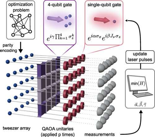 Researchers develop quantum gate enabling investigation of optimization problems