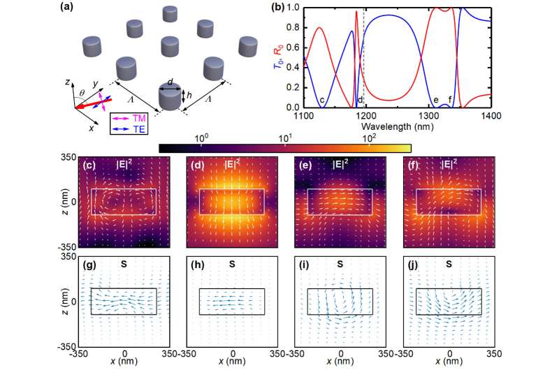 Researchers discover a new type of surface lattice resonance