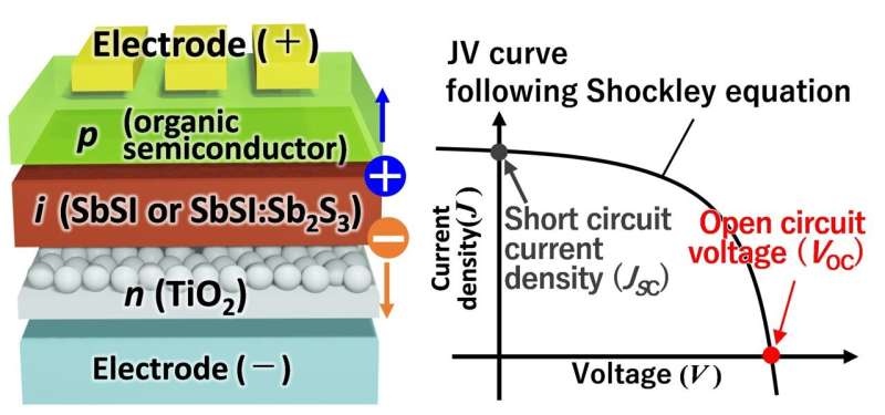 Researchers discover a voltage that depends on the wavelength of incident light