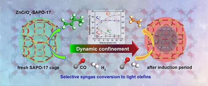 Researchers discover dynamic confinement of SAPO-17 cages on selectivity control of syngas conversion